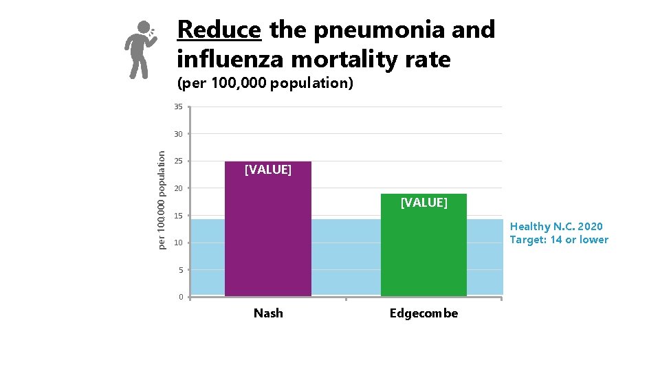 Reduce the pneumonia and influenza mortality rate (per 100, 000 population) 35 per 100,