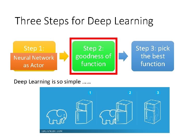 Three Steps for Deep Learning Step 1: define a set Neural Network ofasfunction Actor
