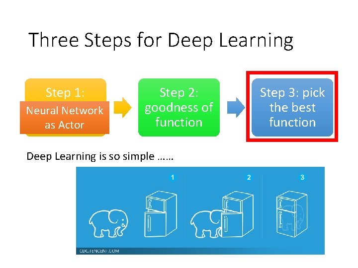 Three Steps for Deep Learning Step 1: define a set Neural Network ofasfunction Actor