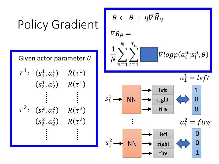 Policy Gradient …… …… left NN right fire 1 0 0 … …… ……