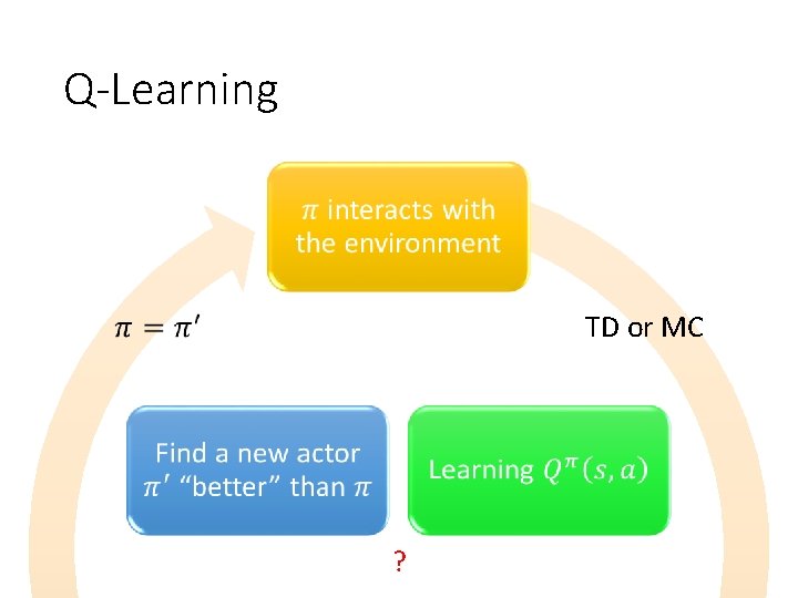 Q-Learning TD or MC ? 