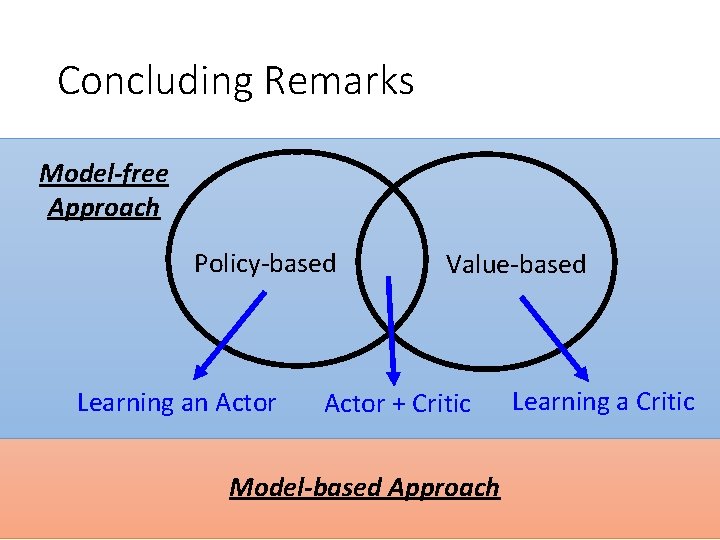 Concluding Remarks Model-free Approach Policy-based Learning an Actor Value-based Actor + Critic Model-based Approach