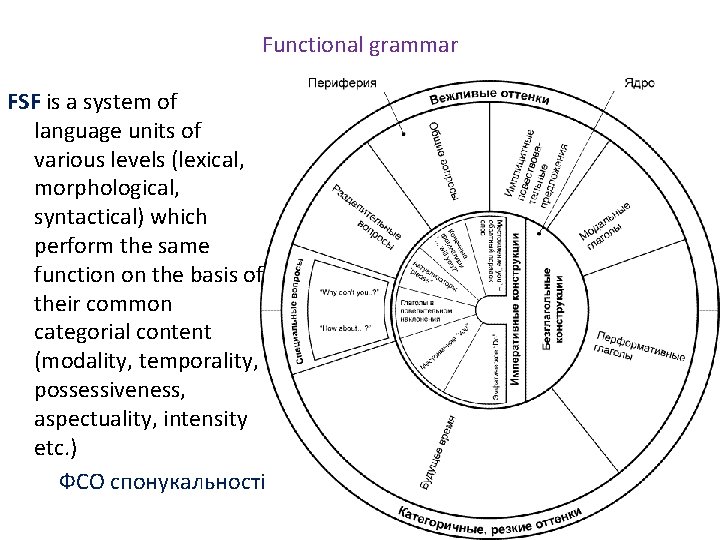 Functional grammar FSF is a system of language units of various levels (lexical, morphological,