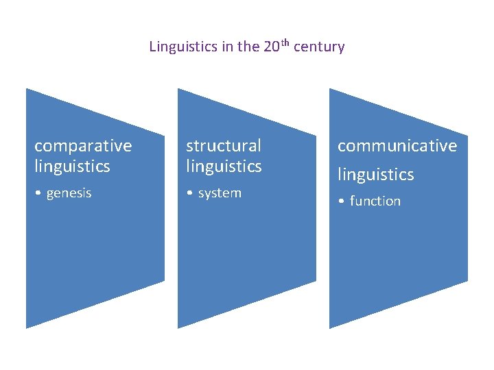Linguistics in the 20 th century comparative linguistics structural linguistics • genesis • system