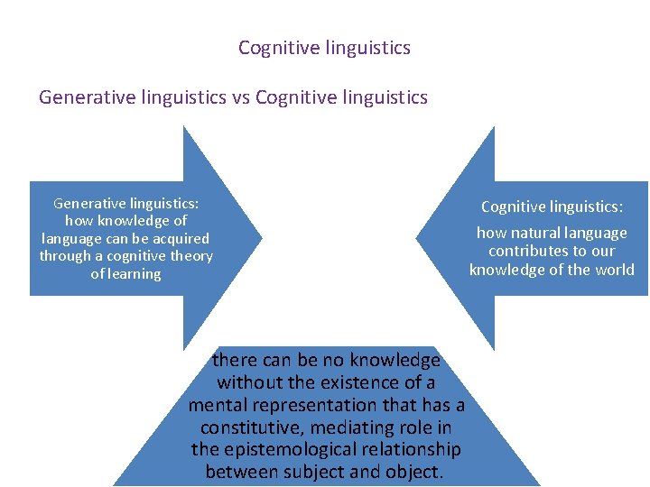 Cognitive linguistics Generative linguistics vs Cognitive linguistics Generative linguistics: how knowledge of language can
