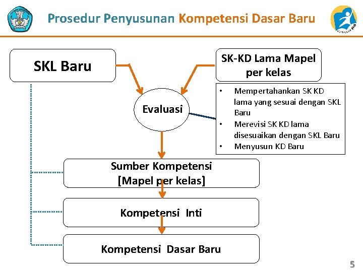 Prosedur Penyusunan Kompetensi Dasar Baru SK-KD Lama Mapel per kelas SKL Baru • Evaluasi