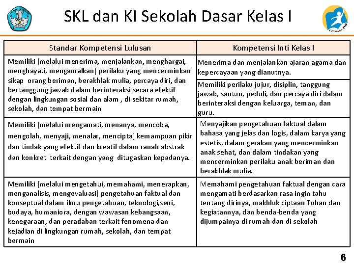 SKL dan KI Sekolah Dasar Kelas I Standar Kompetensi Lulusan Kompetensi Inti Kelas I