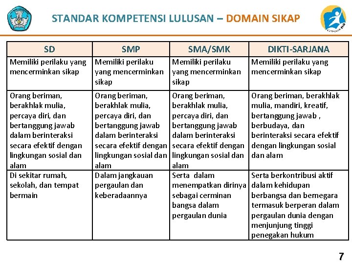 STANDAR KOMPETENSI LULUSAN – DOMAIN SIKAP SD SMP SMA/SMK DIKTI-SARJANA Memiliki perilaku yang mencerminkan