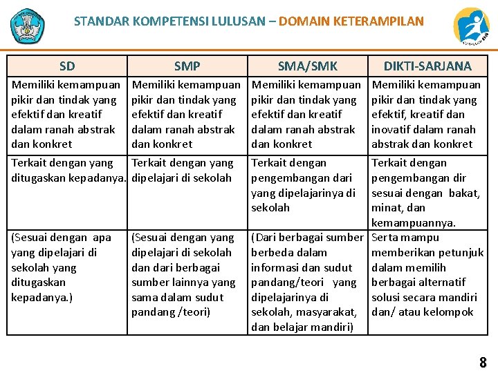 STANDAR KOMPETENSI LULUSAN – DOMAIN KETERAMPILAN SD SMP SMA/SMK DIKTI-SARJANA Memiliki kemampuan pikir dan