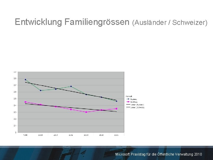 Entwicklung Familiengrössen (Ausländer / Schweizer) Microsoft Praxistag für die Öffentliche Verwaltung 2010 
