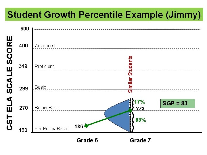 Student Growth Percentile Example (Jimmy) 400 Advanced 349 Proficient 299 Basic 270 Similar Students