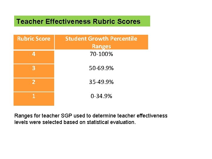 Teacher Effectiveness Rubric Score 4 Student Growth Percentile Ranges 70 -100% 3 50 -69.