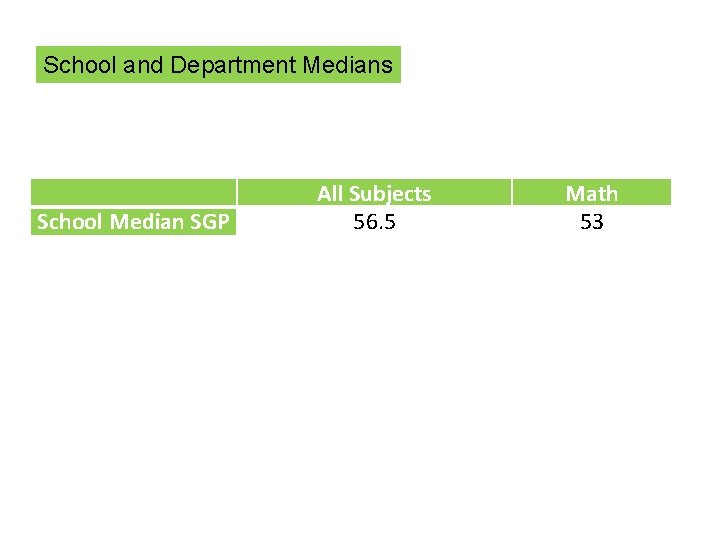 School and Department Medians School Median SGP All Subjects 56. 5 All Subjects History