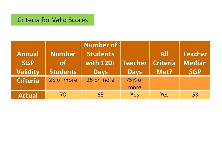 Criteria for Valid Scores Number of Students Number All Teacher with 120+ Teacher Criteria