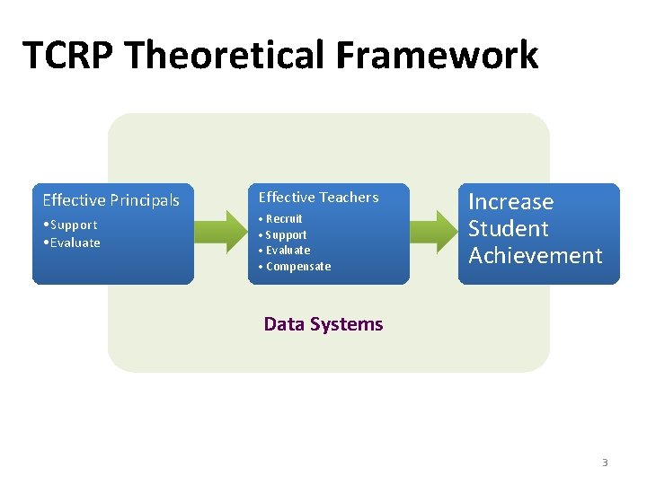 TCRP Theoretical Framework Effective Principals Effective Teachers • Support • Evaluate • Recruit •