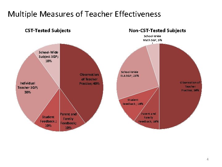 Multiple Measures of Teacher Effectiveness CST-Tested Subjects Non-CST-Tested Subjects School-Wide Math SGP; 5% School-Wide