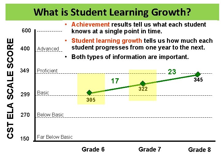 CST ELA SCALE SCORE What is Student Learning Growth? 600 • Achievement results tell