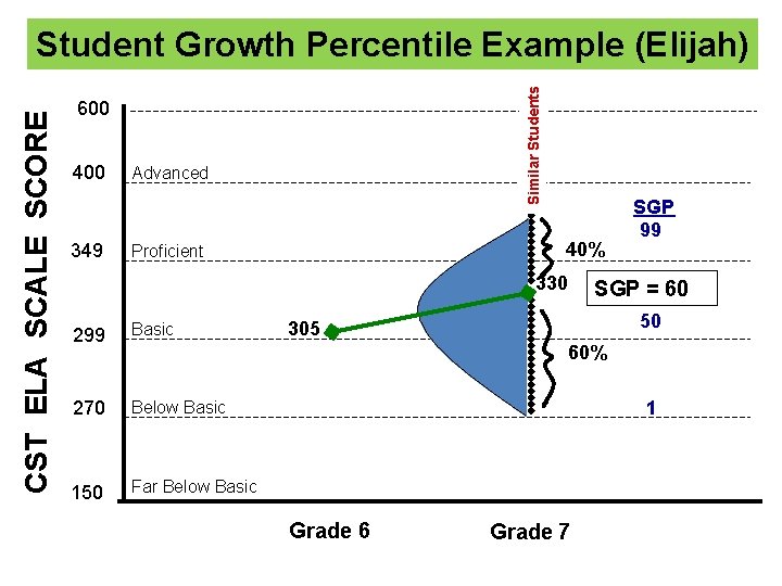 Similar Students CST ELA SCALE SCORE Student Growth Percentile Example (Elijah) 600 400 349