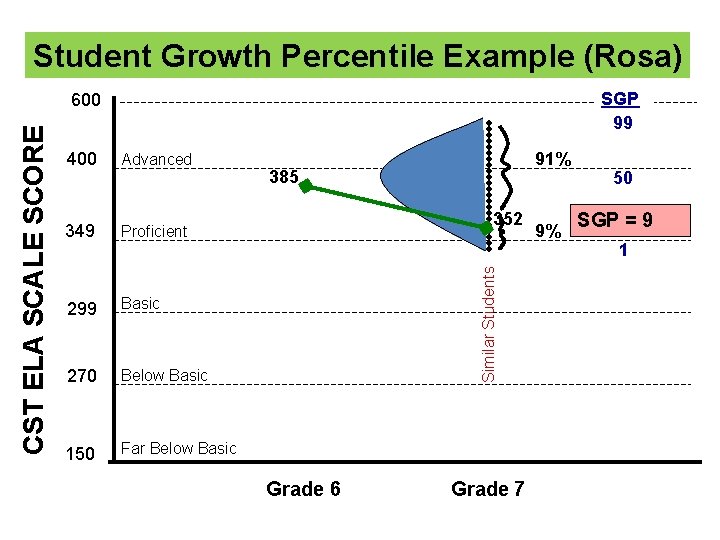 Student Growth Percentile Example (Rosa) SGP 99 400 Advanced 349 Proficient 299 Basic 270