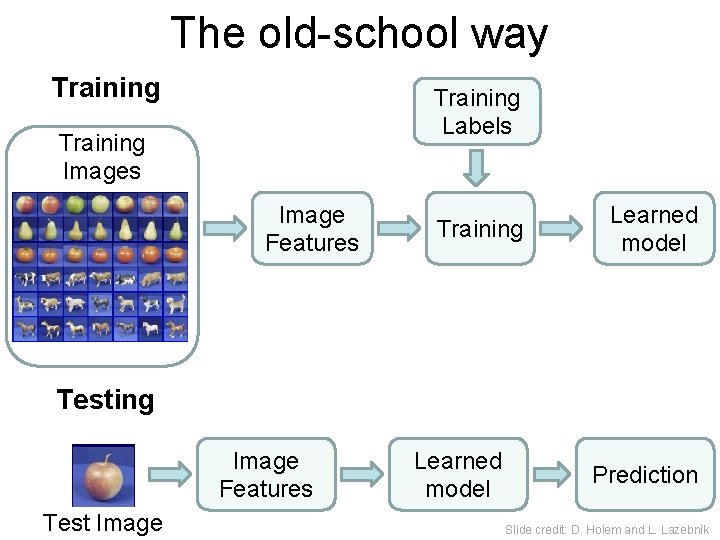 The old-school way Training Labels Training Images Image Features Training Learned model Testing Image