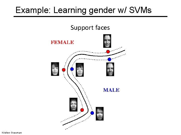Example: Learning gender w/ SVMs Support faces Kristen Grauman 