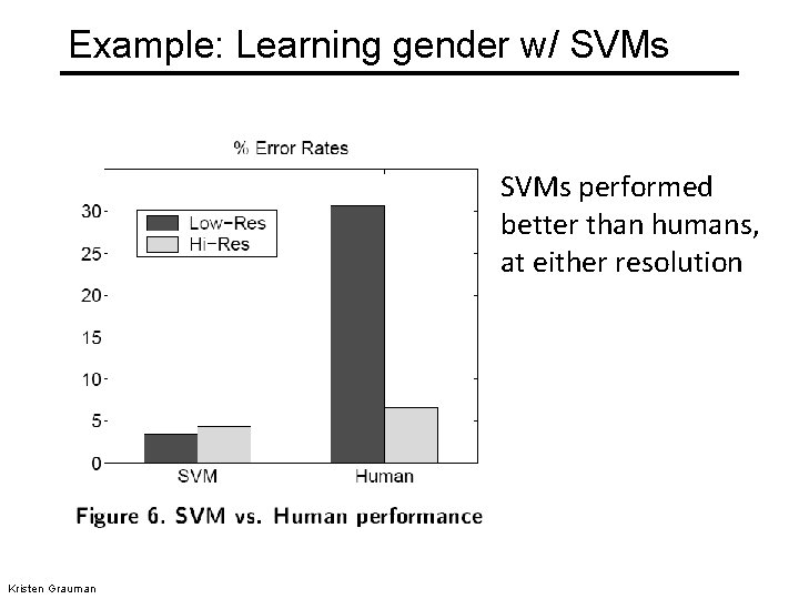 Example: Learning gender w/ SVMs performed better than humans, at either resolution Kristen Grauman