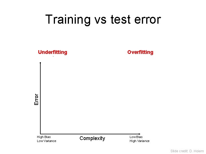 Training vs test error Overfitting Error Underfitting Test error Training error High Bias Low