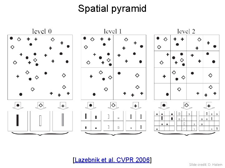 Spatial pyramid [Lazebnik et al. CVPR 2006] Slide credit: D. Hoiem 