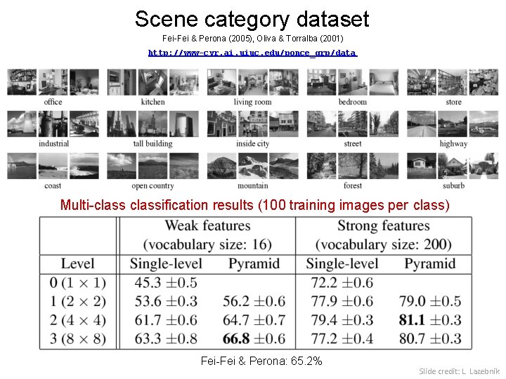 Scene category dataset Fei-Fei & Perona (2005), Oliva & Torralba (2001) http: //www-cvr. ai.