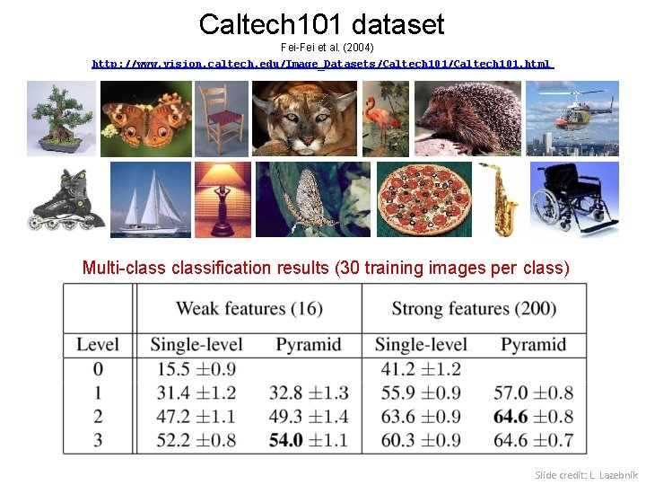 Caltech 101 dataset Fei-Fei et al. (2004) http: //www. vision. caltech. edu/Image_Datasets/Caltech 101. html
