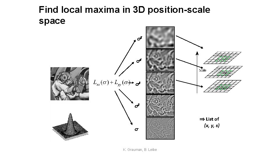 Find local maxima in 3 D position-scale space s 5 s 4 s 3