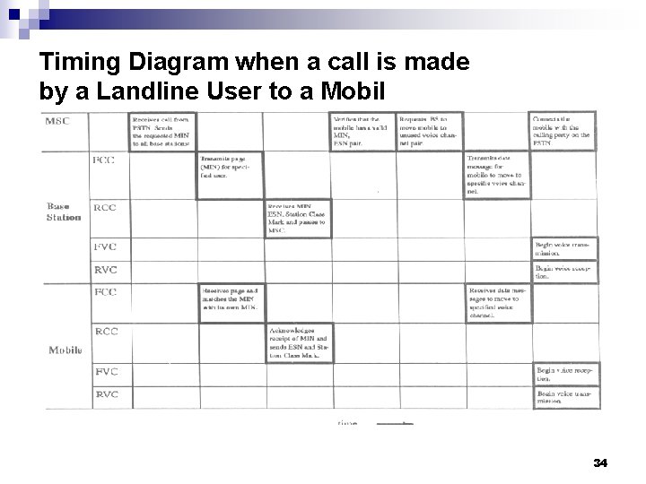 Timing Diagram when a call is made by a Landline User to a Mobil
