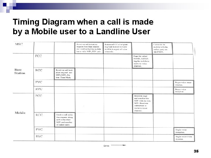 Timing Diagram when a call is made by a Mobile user to a Landline