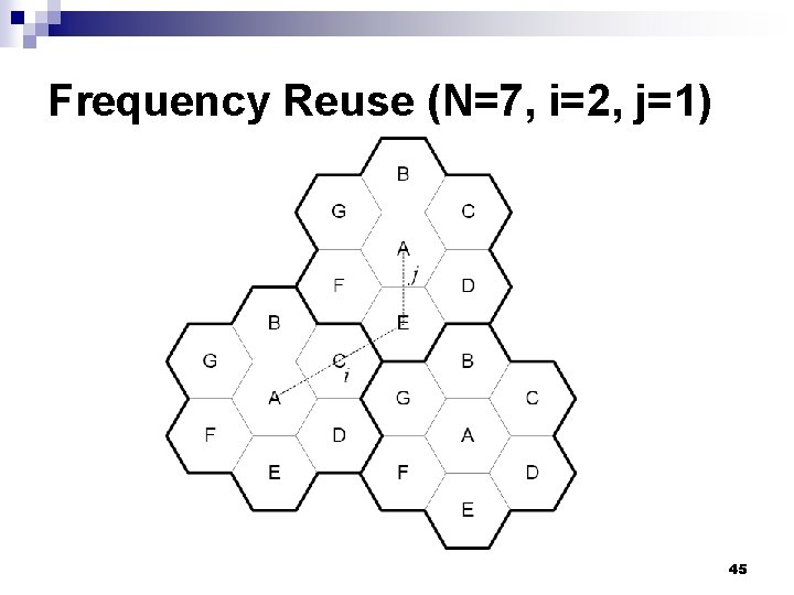 Frequency Reuse (N=7, i=2, j=1) 45 
