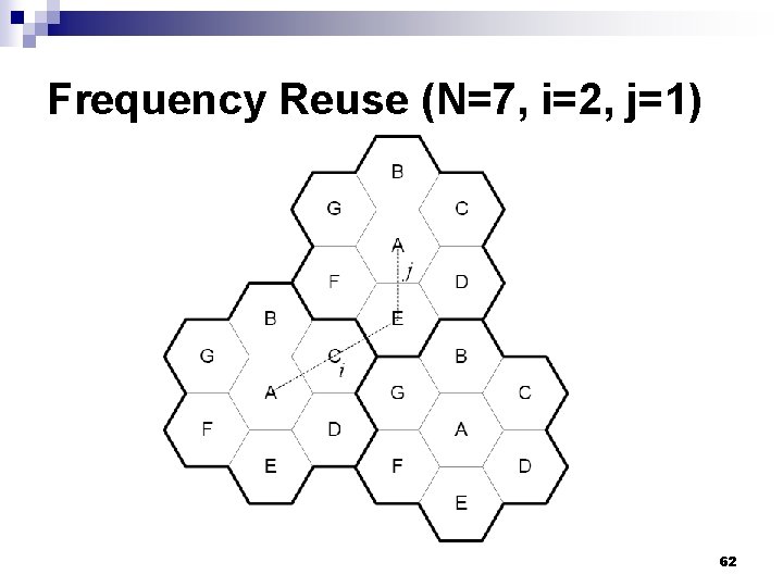 Frequency Reuse (N=7, i=2, j=1) 62 