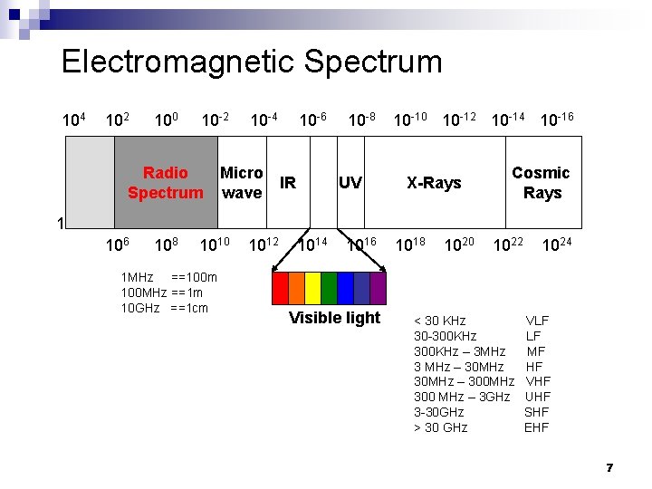 Electromagnetic Spectrum 104 102 100 10 -2 Radio Spectrum 10 -4 Micro wave 10