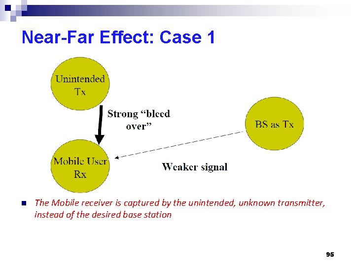 Near-Far Effect: Case 1 n The Mobile receiver is captured by the unintended, unknown