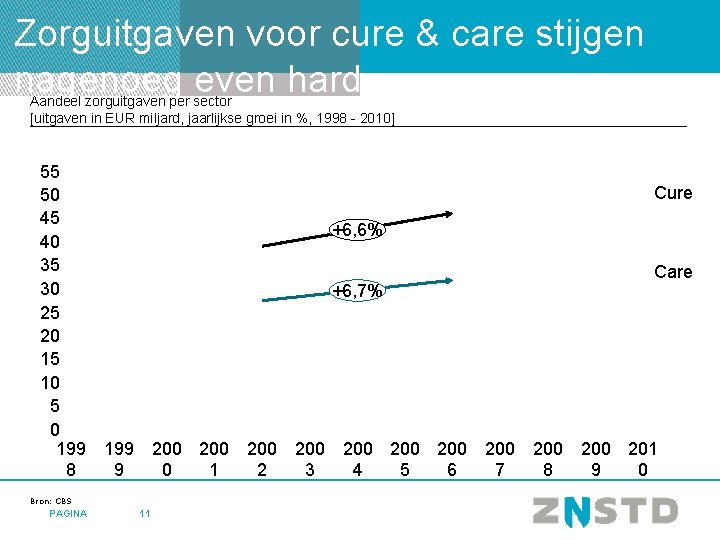 Zorguitgaven voor cure & care stijgen nagenoeg even hard Aandeel zorguitgaven per sector [uitgaven