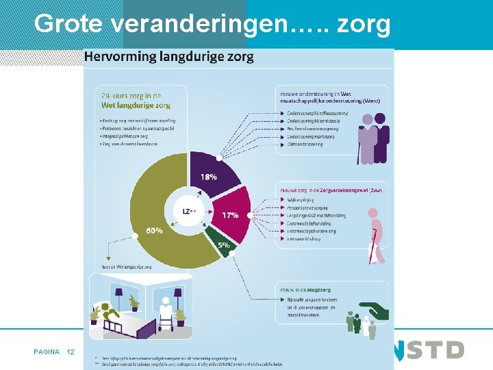 Grote veranderingen…. . zorg PAGINA 12 Landelijke ontwikkelingen maatschappelijk domein 