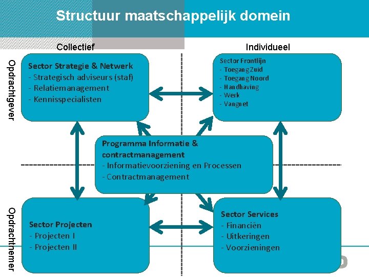 Structuur maatschappelijk domein Collectief Individueel Opdrachtgever Sector Strategie & Netwerk - Strategisch adviseurs (staf)