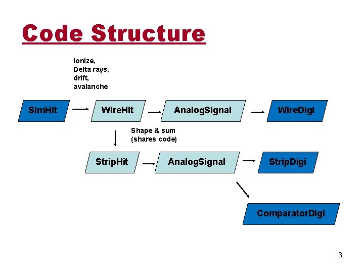 Code Structure Ionize, Delta rays, drift, avalanche Sim. Hit Wire. Hit Analog. Signal Wire.