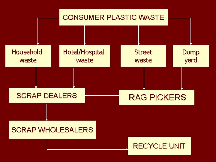 CONSUMER PLASTIC WASTE Household waste Hotel/Hospital waste SCRAP DEALERS Street waste Dump yard RAG