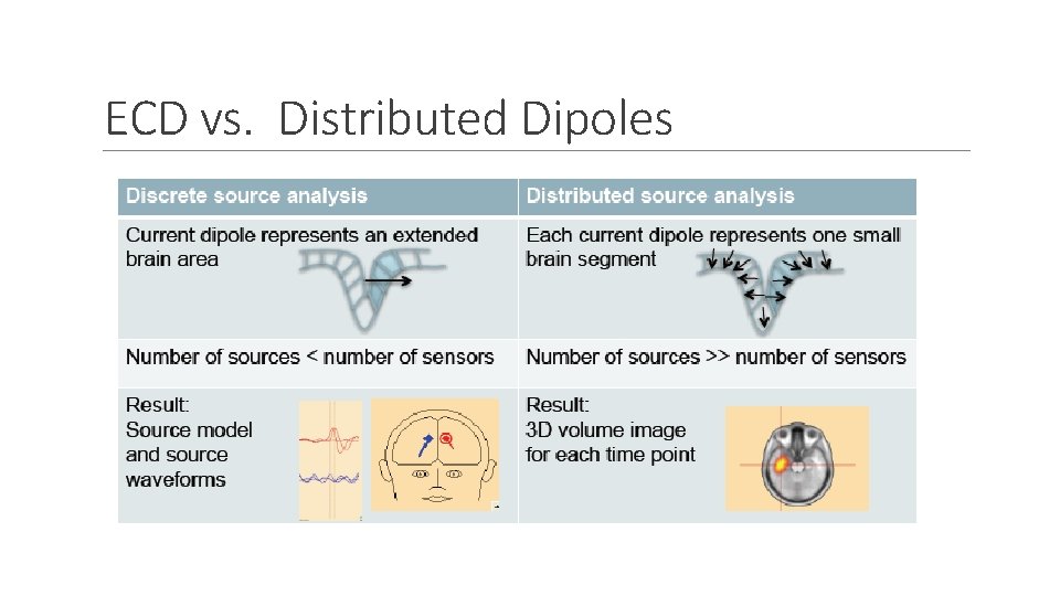 ECD vs. Distributed Dipoles 