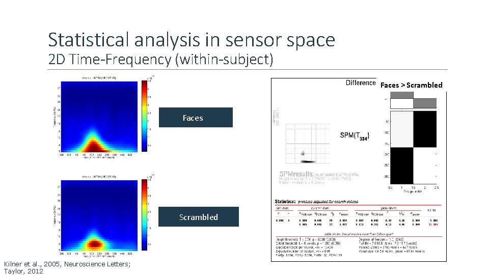 Statistical analysis in sensor space 2 D Time-Frequency (within-subject) Faces > Scrambled Faces Scrambled