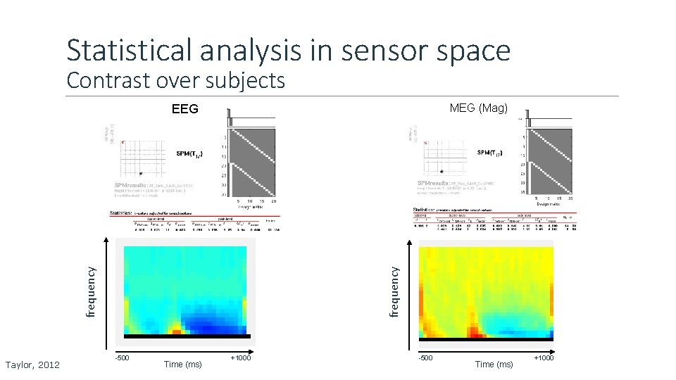 Statistical analysis in sensor space Contrast over subjects MEG (Mag) Taylor, 2012 frequency EEG