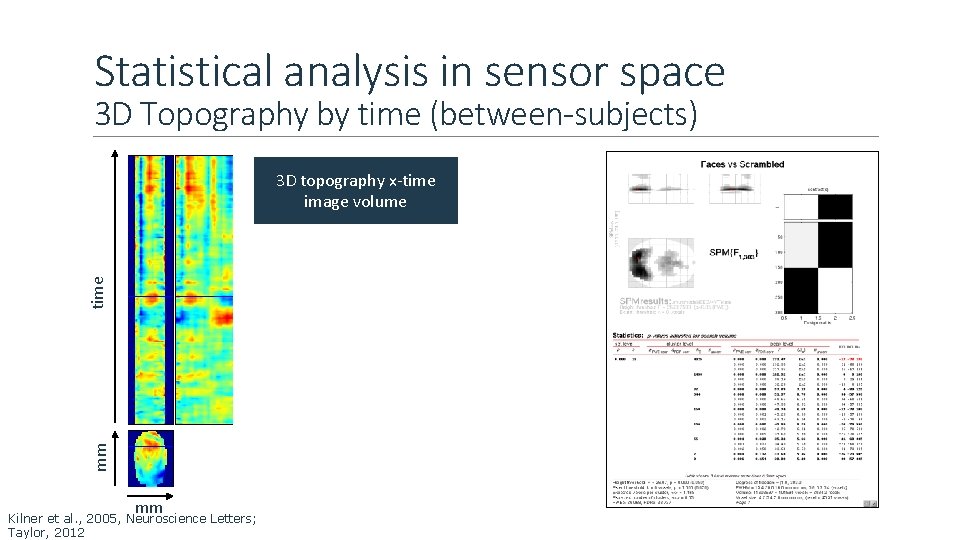 Statistical analysis in sensor space 3 D Topography by time (between-subjects) mm time 3