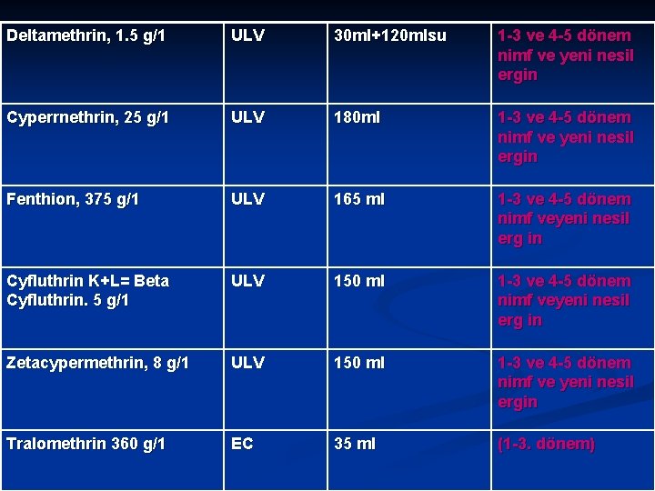 Deltamethrin, 1. 5 g/1 ULV 30 ml+120 mlsu 1 -3 ve 4 -5 dönem