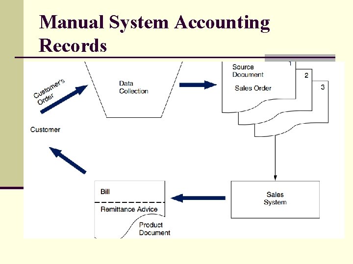 Manual System Accounting Records 