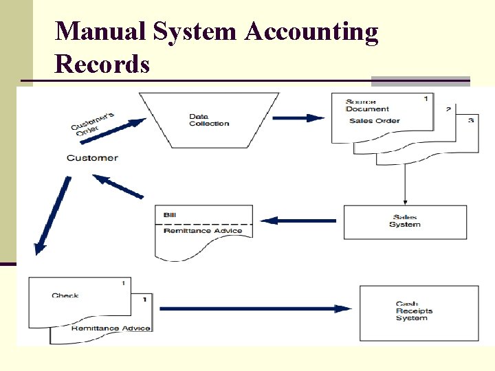 Manual System Accounting Records 