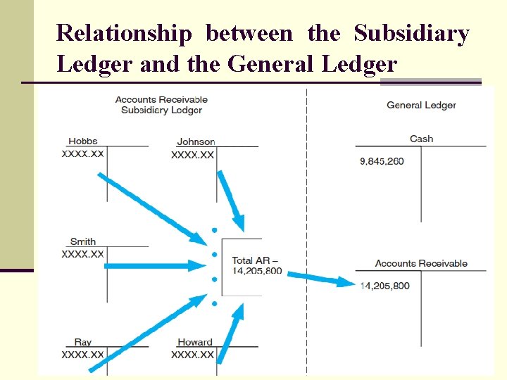 Relationship between the Subsidiary Ledger and the General Ledger 